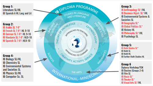 IB Course Offerings at Lincoln 