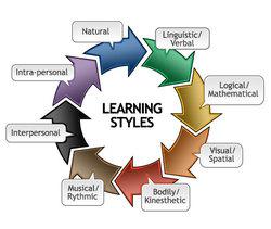 Learning Styles 