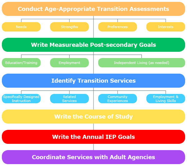 Transition Services Flow Chart Transition Services Flow Chart
