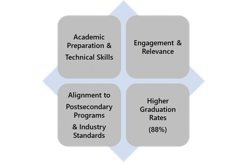 CTE Areas 