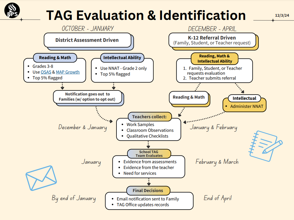 TAG Evaluation & Identification