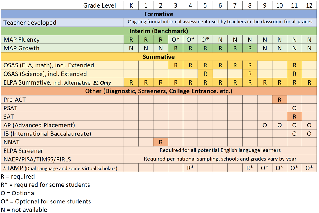 Assessments by Grade