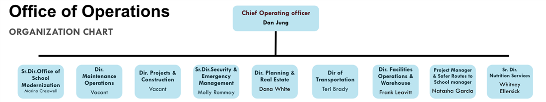 Office of Operations Organization Chart. Click to view in Google Slide