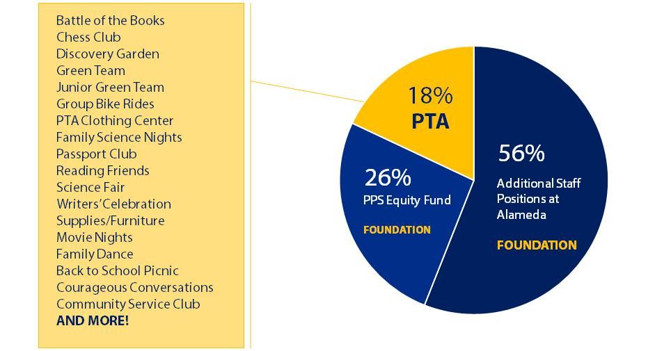 Distribution of funds raised at Alameda 