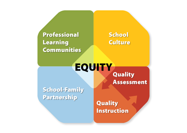 Succesful Schools Framework Venn Diagram Succesful Schools Framework Venn Diagram