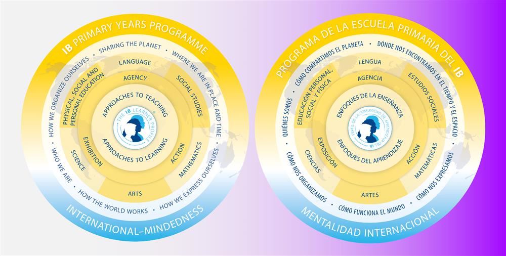 International Baccalaureate IB Primary Years Program PYP 