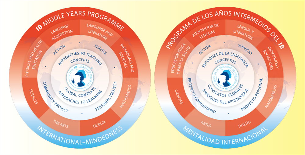 image of the MYP program model in English and Spanish image of the MYP program model in English and Spanish