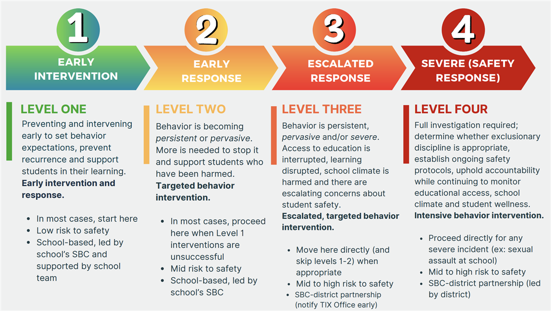 Leveled Responses & School Supports for School-Based Coordinators