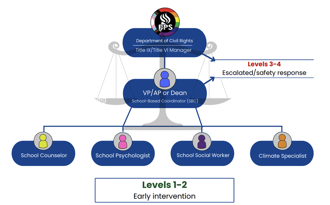How To Identify A Bias Incident Response Team (Birt) At Your School Diagram