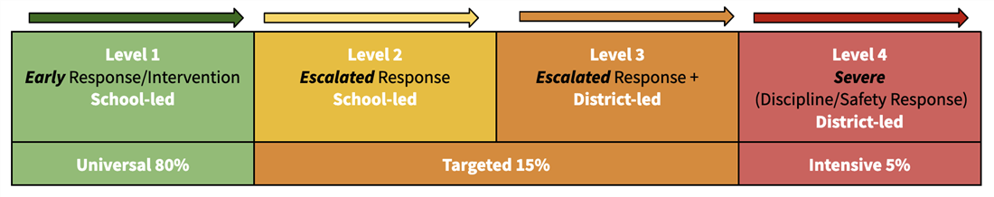 Leveled Responses & School Supports for School-Based Coordinators (SBCs) Diagram