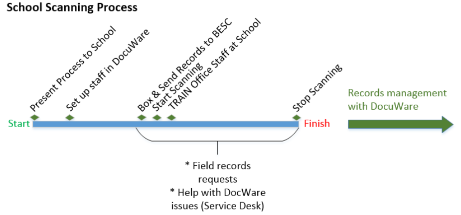 School Digitization Process 