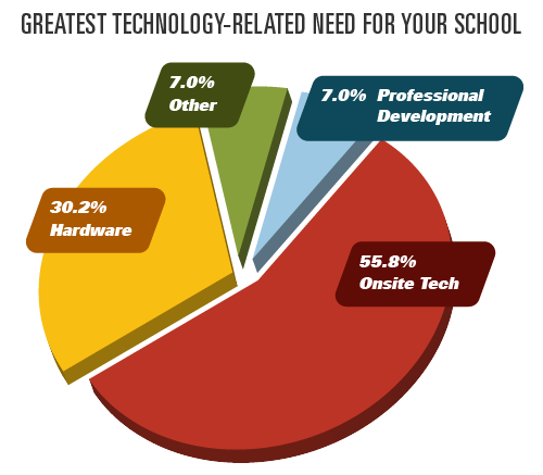 Satisfaction Survey Results - 2 