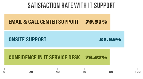 Satisfaction Rate With IT Support 