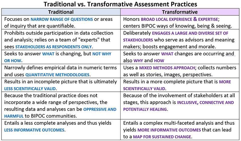 Transformative Assessment