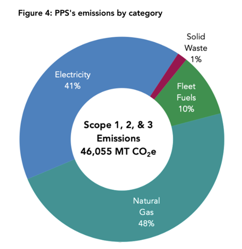 PPS emissions by category: 48% natural gas, 41% Electricity, 10% Fleet fuels, 1% Solid Waste
