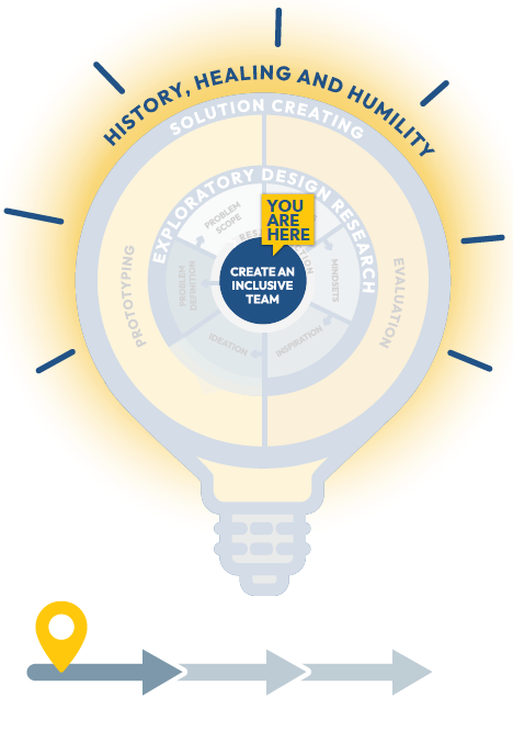 Lightbulb diagram illustrating that the user is currently in the "Create an inclusive team" portion of the innovation equity design process.