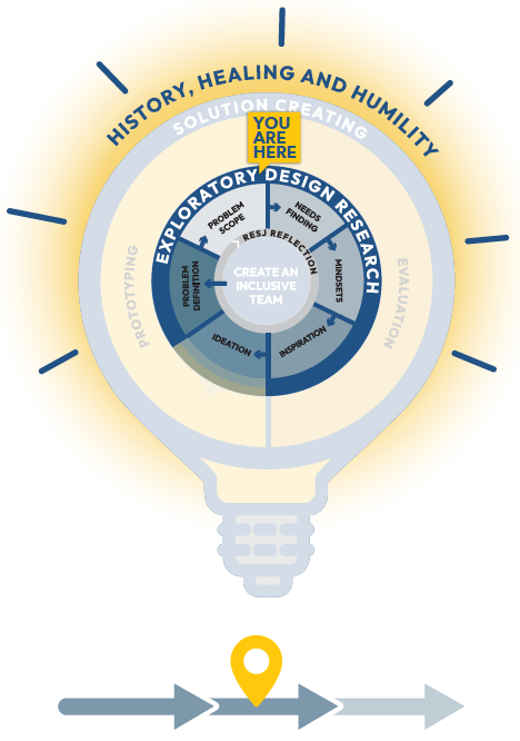 Lightbulb diagram illustrating that the user is currently in the "Exploration Design Research" portion of the innovation equity design process.