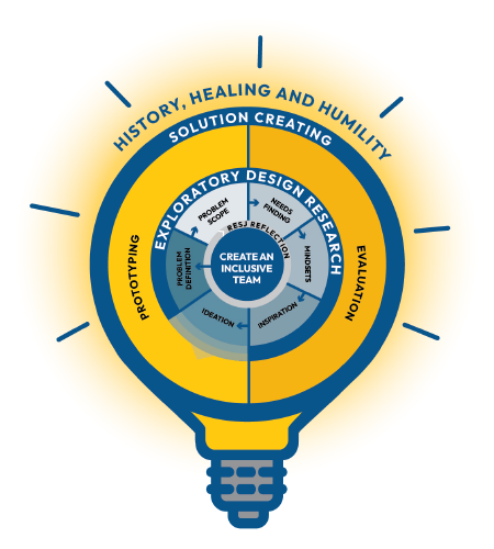 Lightbulb diagram depicting the three phases of the Innocation Equity Design Process (Solition Creating, Exploratory Design Research, and Create an Inclusive Team)