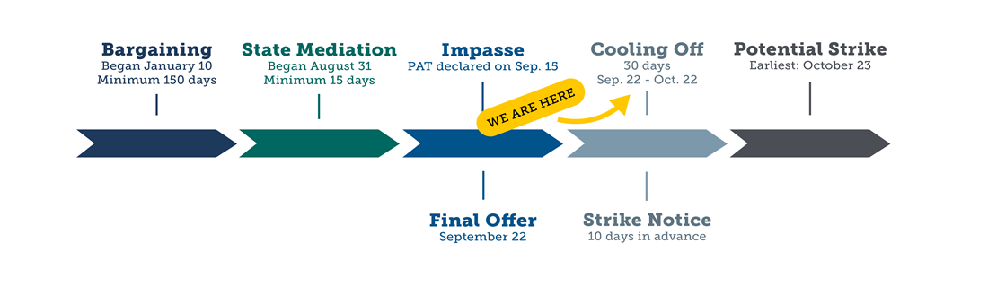 Timeline for bargaining, showing that we are currently in the cooling off period