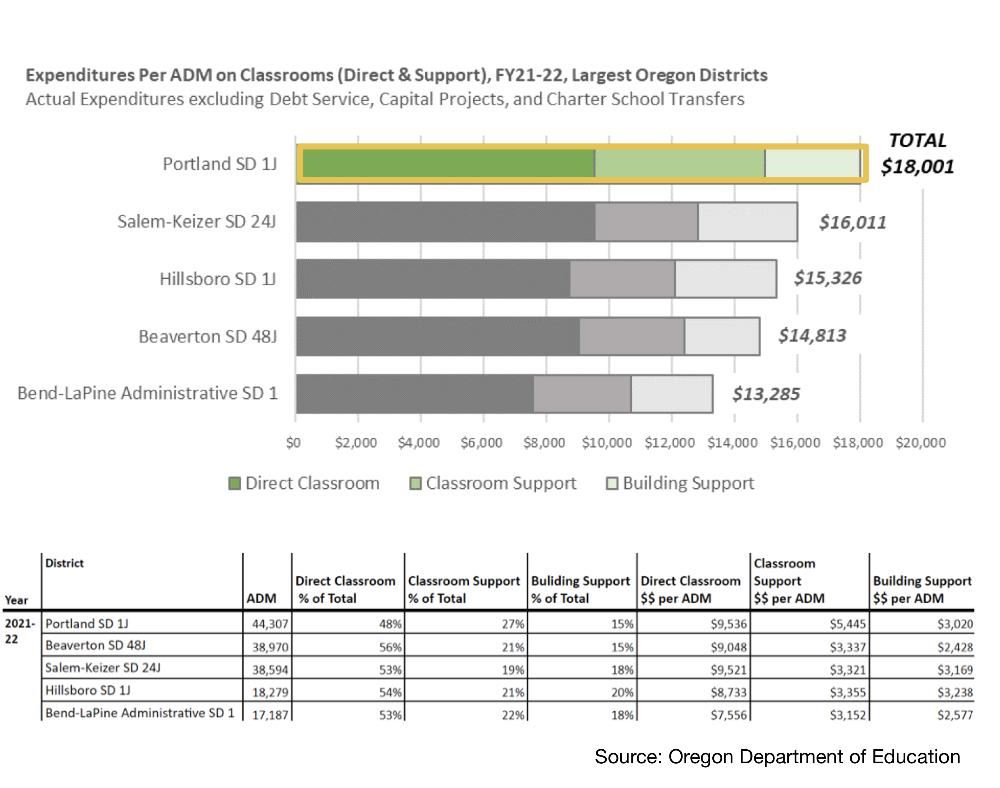 PPS invests $18,001 per students, which is more than comparably large districts.