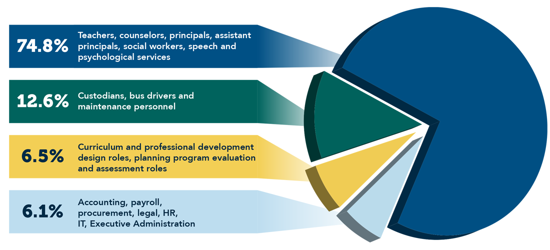 General Fund Allocation