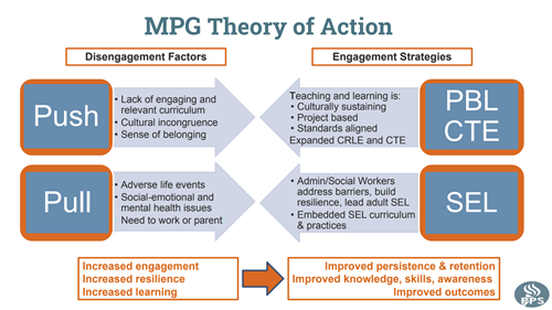 MPG Theory of Action infographic