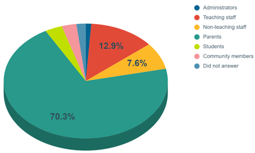 Pie chart showing PPS Community Survey participants. 70.3 percent parents