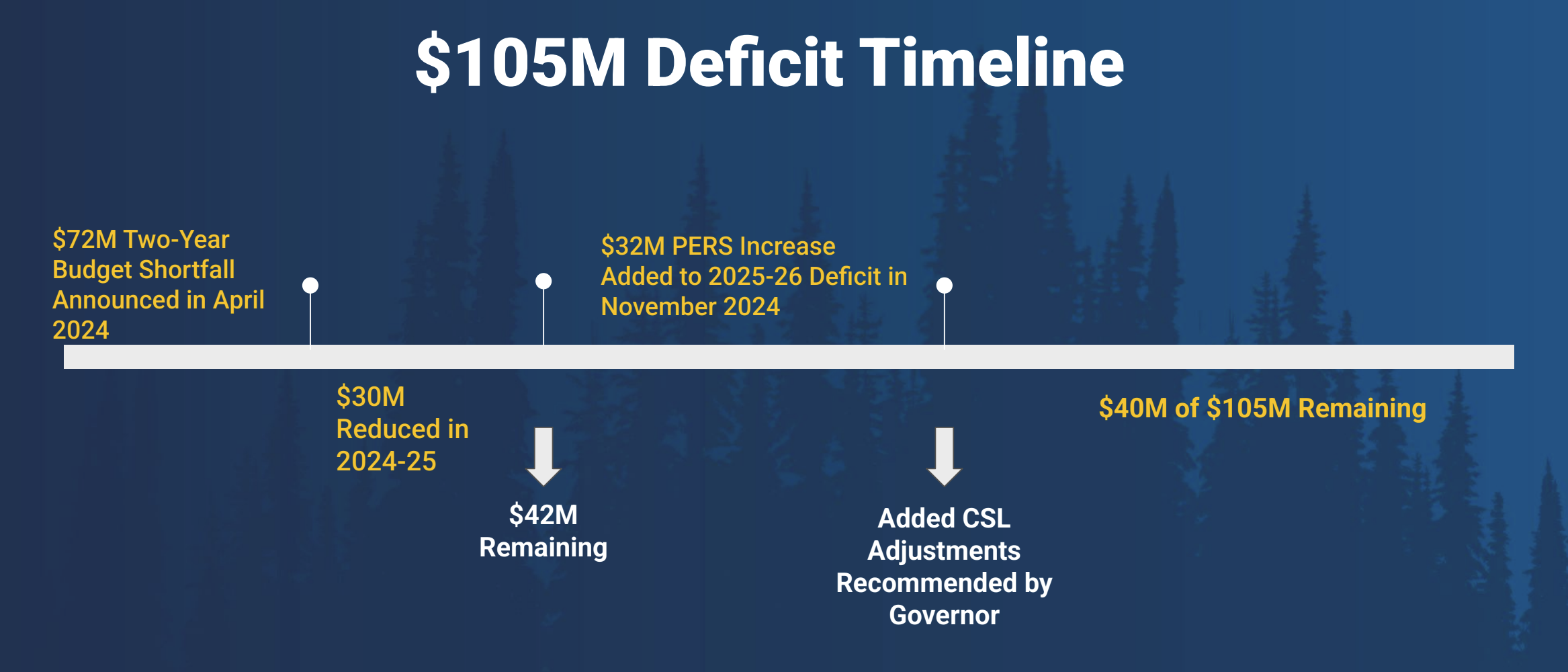 $105M deficit timeline